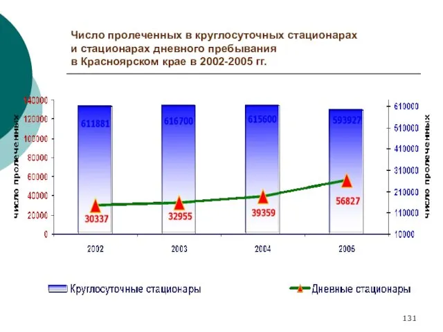 Число пролеченных в круглосуточных стационарах и стационарах дневного пребывания в Красноярском крае в 2002-2005 гг.