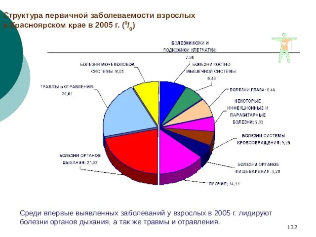 Структура первичной заболеваемости взрослых в Красноярском крае в 2005 г.