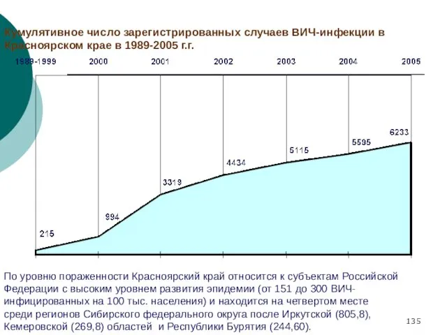 Кумулятивное число зарегистрированных случаев ВИЧ-инфекции в Красноярском крае в 1989-2005