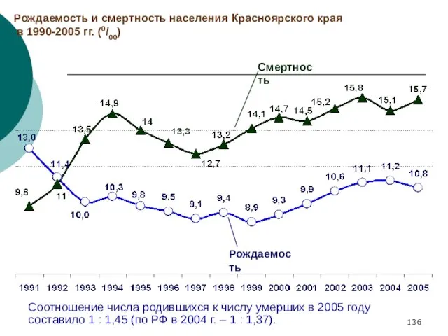 Рождаемость и смертность населения Красноярского края в 1990-2005 гг. (0/00)
