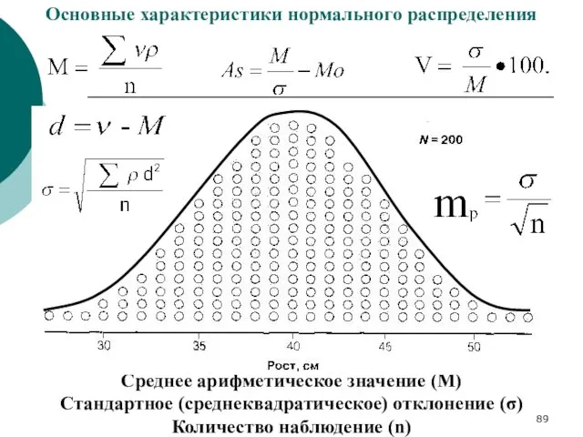 Основные характеристики нормального распределения Среднее арифметическое значение (М) Стандартное (среднеквадратическое) отклонение (σ) Количество наблюдение (n)