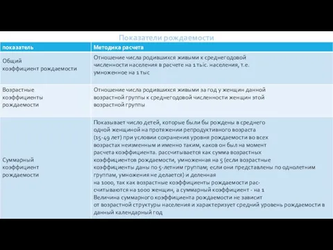 Показатели рождаемости