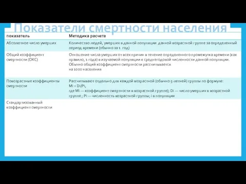 Показатели смертности населения