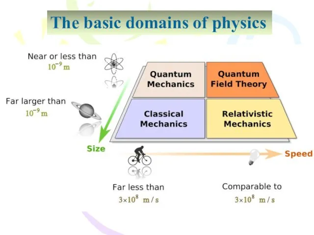 The basic domains of physics