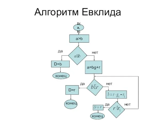 Алгоритм Евклида D(a,b) a>b a=bg+r да нет D=b конец D=r конец да нет да нет конец