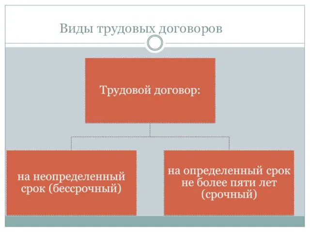 Виды трудовых договоров