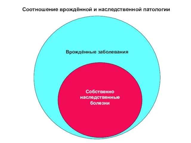 Соотношение врождённой и наследственной патологии Врождённые заболевания Собственно наследственные болезни Врождённые заболевания Собственно наследственные болезни