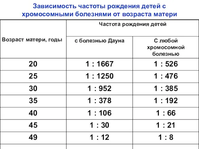 Зависимость частоты рождения детей с хромосомными болезнями от возраста матери