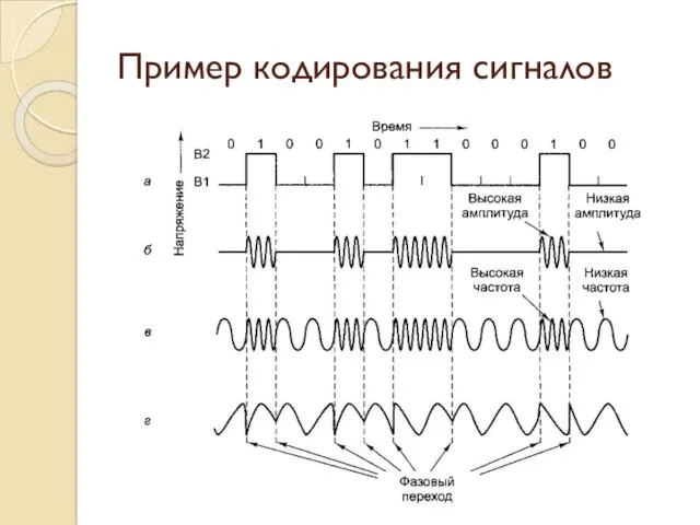 Пример кодирования сигналов