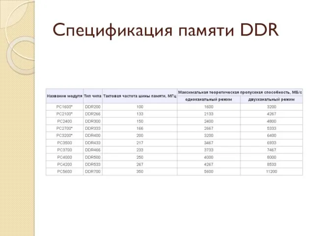 Спецификация памяти DDR
