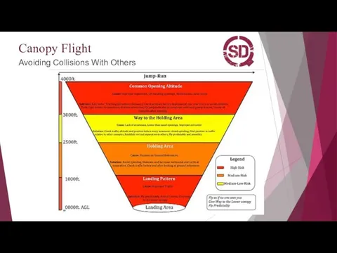 Canopy Flight Avoiding Collisions With Others