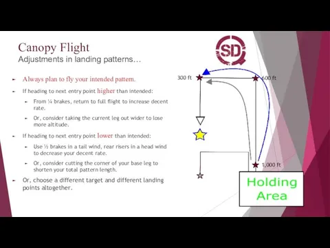 Canopy Flight Adjustments in landing patterns… Always plan to fly