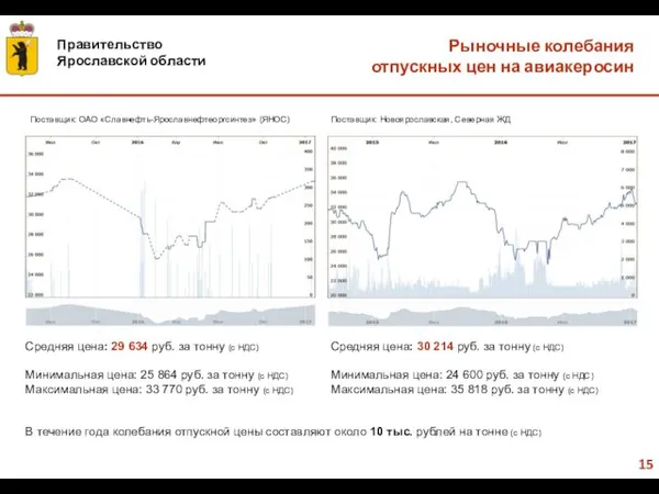 Рыночные колебания отпускных цен на авиакеросин Поставщик: ОАО «Славнефть-Ярославнефтеоргсинтез» (ЯНОС)