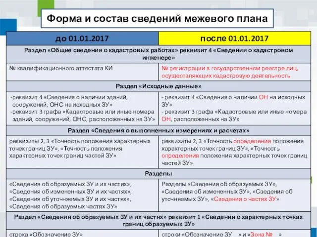 Форма и состав сведений межевого плана