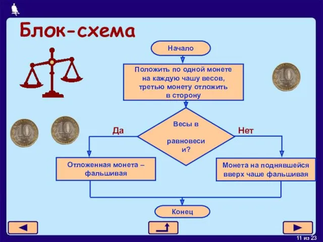 Блок-схема Начало Положить по одной монете на каждую чашу весов,