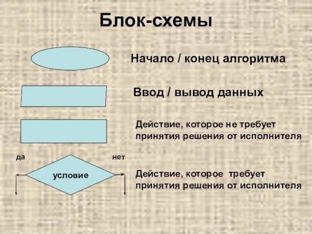 Блок-схемы Ввод / вывод данных Начало / конец алгоритма Действие,