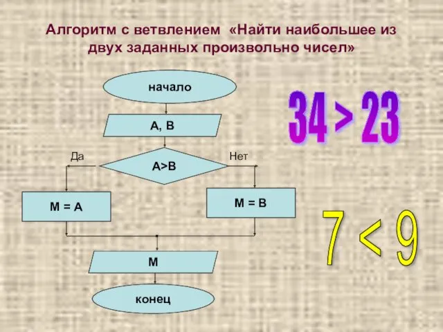 Алгоритм с ветвлением «Найти наибольшее из двух заданных произвольно чисел»