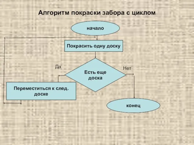 Алгоритм покраски забора с циклом начало Покрасить одну доску Есть