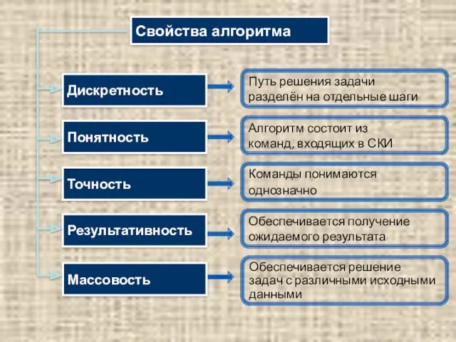 Свойства алгоритма Путь решения задачи разделён на отдельные шаги Алгоритм