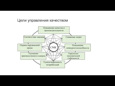 Цели управления качеством