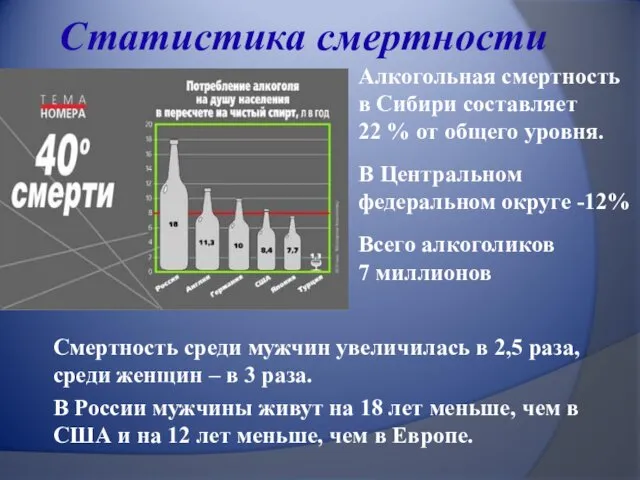 Статистика смертности Смертность среди мужчин увеличилась в 2,5 раза, среди