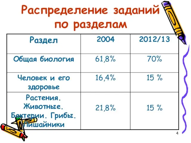 Распределение заданий по разделам