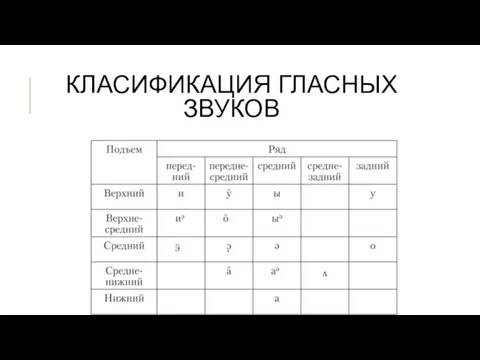 КЛАСИФИКАЦИЯ ГЛАСНЫХ ЗВУКОВ