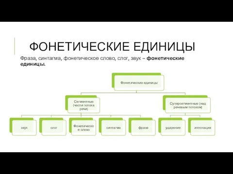 ФОНЕТИЧЕСКИЕ ЕДИНИЦЫ Фраза, синтагма, фонетическое слово, слог, звук – фонетические единицы.