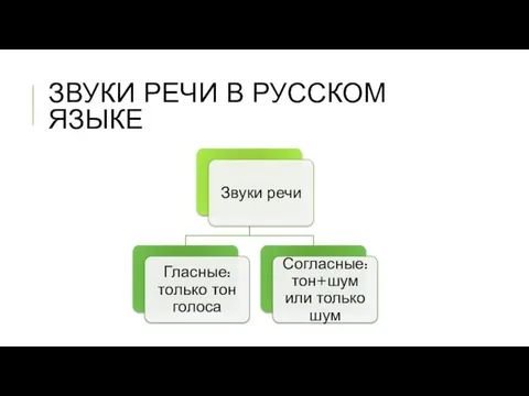 ЗВУКИ РЕЧИ В РУССКОМ ЯЗЫКЕ