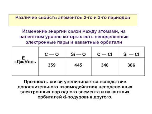 Различие свойств элементов 2-го и 3-го периодов Изменение энергии связи