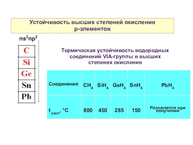 Устойчивость высших степеней окисления р-элементов ns2np2 Термическая устойчивость водородных соединений VIA-группы в высших степенях окисления