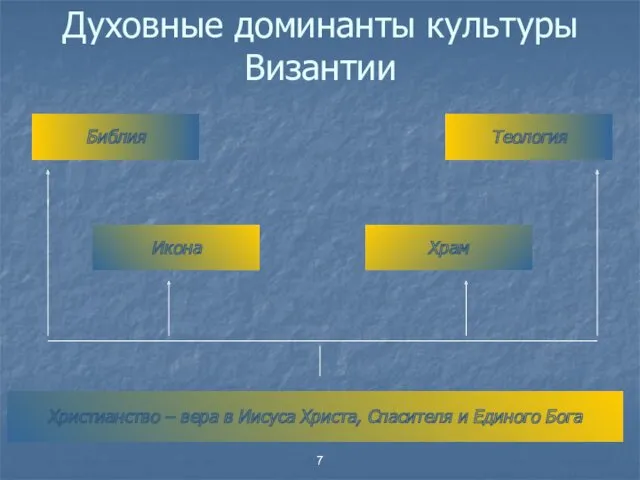 Духовные доминанты культуры Византии Библия Икона Храм Теология Христианство –