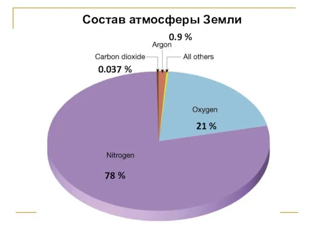 Состав атмосферы Земли 78 % 21 % 0.037 % 0.9 %