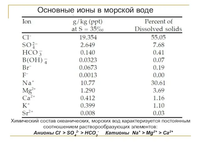 Основные ионы в морской воде Химический состав океанических, морских вод