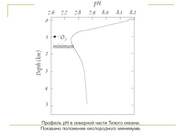 Профиль pH в северной части Тихого океана. Показано положение кислородного минимума.