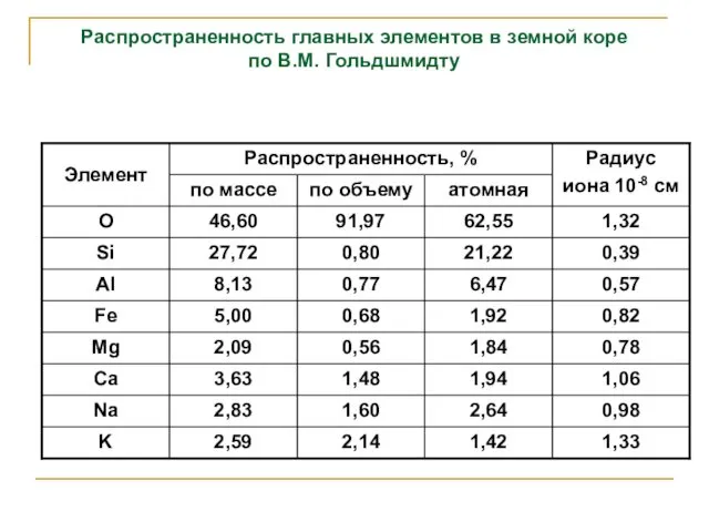 Распространенность главных элементов в земной коре по В.М. Гольдшмидту