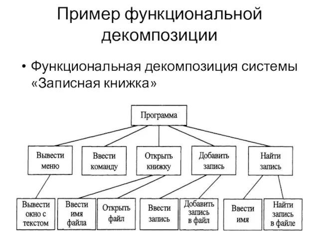 Пример функциональной декомпозиции Функциональная декомпозиция системы «Записная книжка»