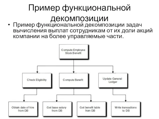 Пример функциональной декомпозиции Пример функциональной декомпозиции задач вычисления выплат сотрудникам