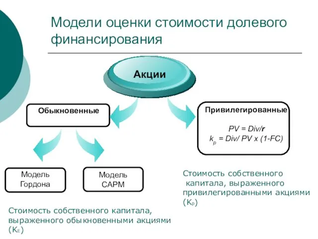 Модели оценки стоимости долевого финансирования Обыкновенные Акции Привилегированные PV =