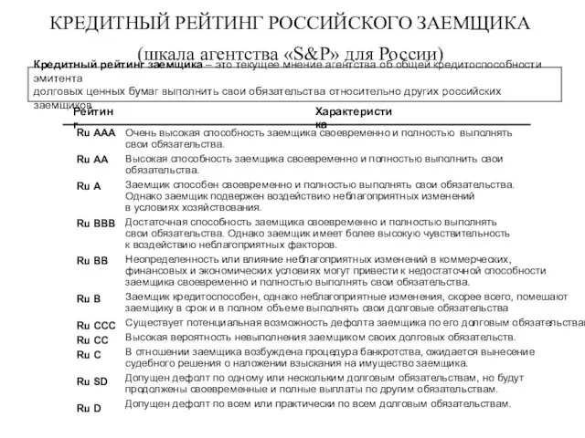 КРЕДИТНЫЙ РЕЙТИНГ РОССИЙСКОГО ЗАЕМЩИКА (шкала агентства «S&P» для России) Кредитный