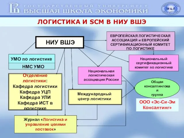 ЛОГИСТИКА И SCM В НИУ ВШЭ