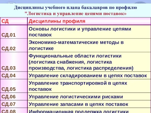 Дисциплины учебного плана бакалавров по профилю "Логистика и управление цепями поставок»