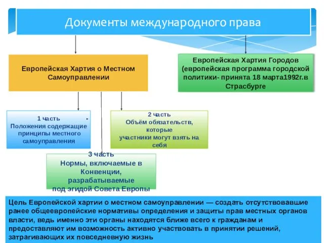 Документы международного права Европейская Хартия о Местном Самоуправлении Европейская Хартия