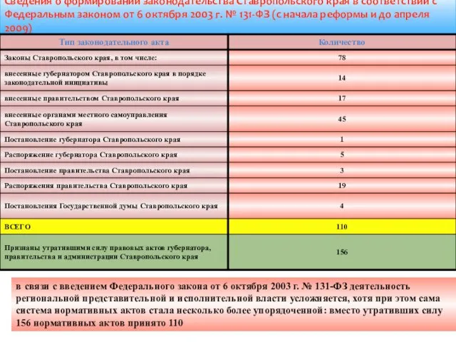 Сведения о формировании законодательства Ставропольского края в соответствии с Федеральным законом от 6