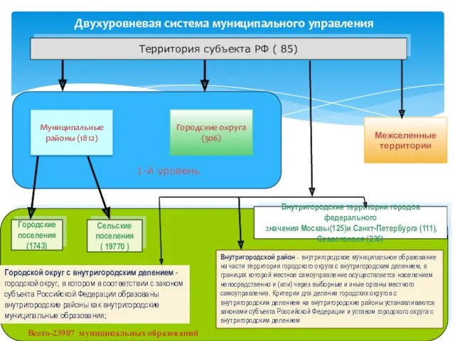 Двухуровневая система муниципального управления Территория субъекта РФ ( 85) 1-й уровень Муниципальные районы