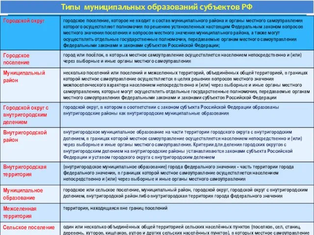 Типы муниципальных образований субъектов РФ