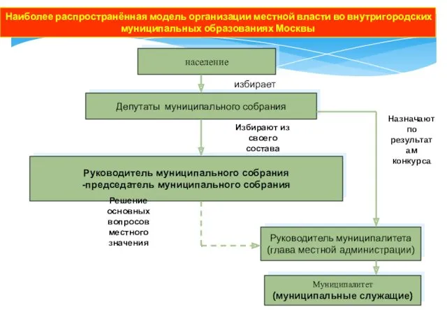 Наиболее распространённая модель организации местной власти во внутригородских муниципальных образованиях