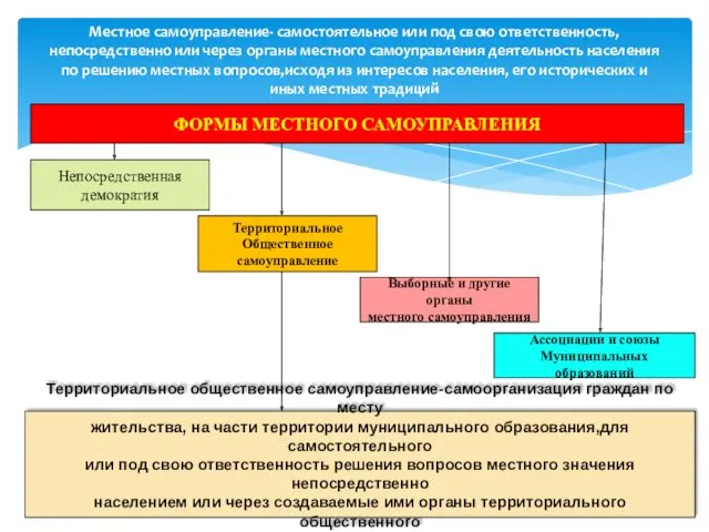 Местное самоуправление- самостоятельное или под свою ответственность,непосредственно или через органы