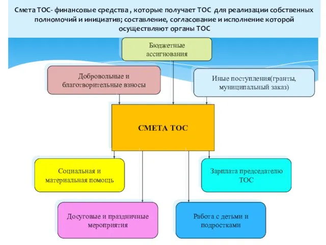 Смета ТОС- финансовые средства , которые получает ТОС для реализации собственных полномочий и