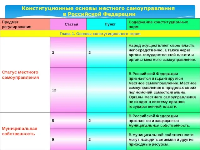 Конституционные основы местного самоуправления в Российской Федерации